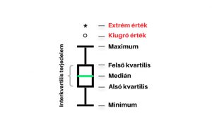 Doboz ábra avagy boxplot diagram