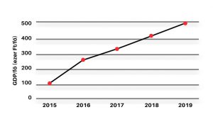 Vonaldiagram - idősorok ábrázolására